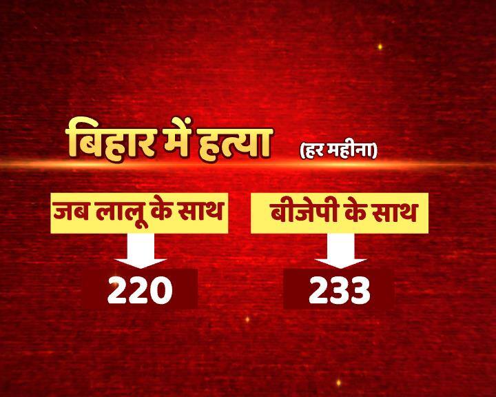 बिहार में बढ़ा क्राइम: जब लालू के साथ थे नीतीश तब हर महीने 663, अब 725 अपहरण