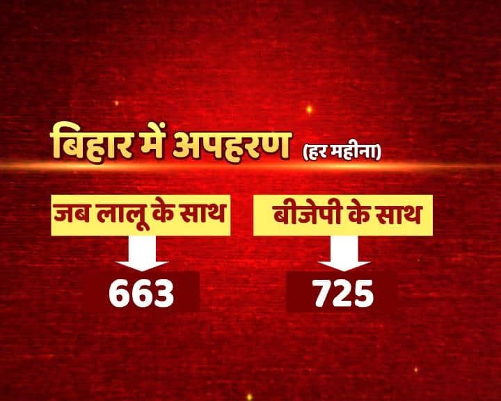बिहार में बढ़ा क्राइम: जब लालू के साथ थे नीतीश तब हर महीने 663, अब 725 अपहरण