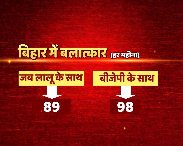 बिहार में बढ़ा क्राइम: जब लालू के साथ थे नीतीश तब हर महीने 663, अब 725 अपहरण
