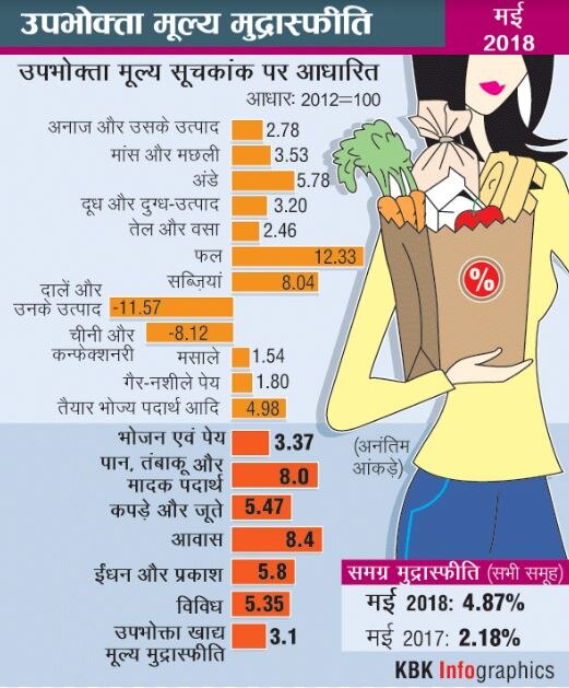 रिटेल महंगाई दर बढ़कर 4.87% हुई, आईआईपी भी बढ़कर 4.9% पर पहुंची