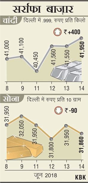कमजोर मांग से सोने में गिरावट, डिमांड बढ़ने से चढ़े चांदी के दाम