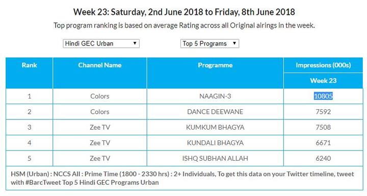 देखें बार्क इंडिया की तरफ से जारी किए गए टॉप-5 टीवी सीरियल के आंकड़े.