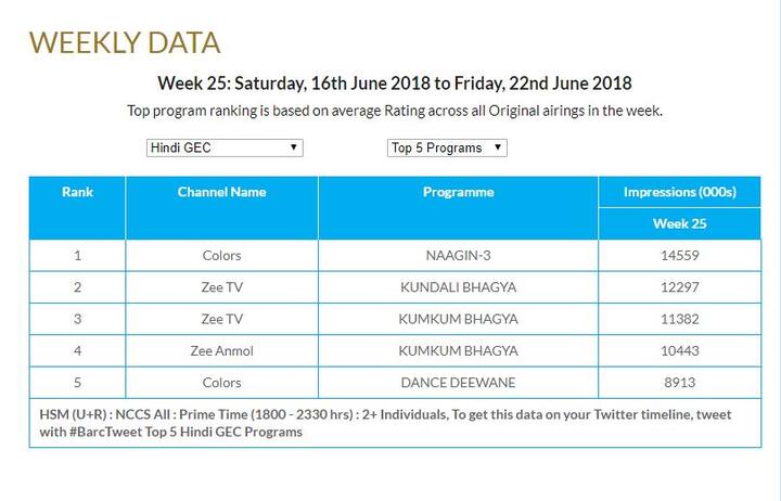 देखें बार्क इंडिया की तरफ से जारी किए गए टॉप-5 टीवी सीरियल के आंकड़े.