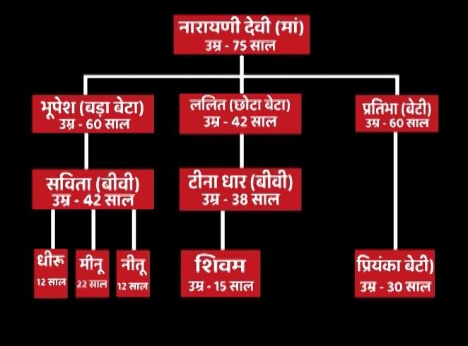 दिल्ली: पोस्टमॉर्टम रिपोर्ट में खुलासा- लटकने से ही हुई मौत, परिजनों ने दान की आंखें