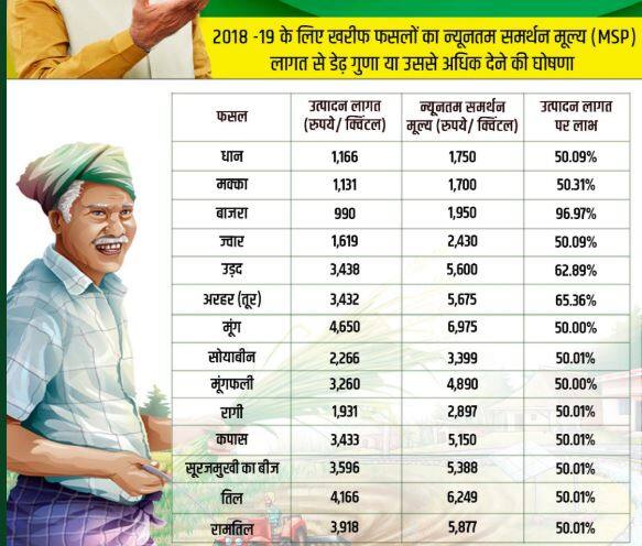 शाह ने कहा कि इस ऐतिहासिक फैसले से सरकार ने किसानों की 70 साल पुरानी मांग को पूरा किया है. कुछ फसलों में लगभग 50 प्रतिशत से अधिक फायदे की संभावना है.