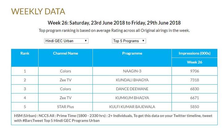 देखें बार्क इंडिया की तरफ से जारी किए गए टॉप-5 टीवी सीरियल के आंकड़े.