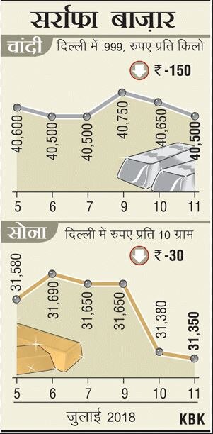 नरम वैश्विक संकेतों, कमजोर मांग से सोने की गिरावट जारी, चांदी भी टूटी