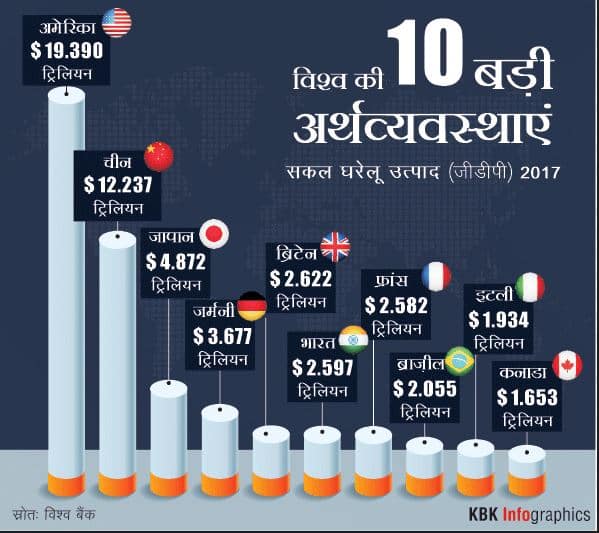 India became world’s 6th largest economy, left France behind सबसे बड़ी इकोनॉमी में भारत छठे स्थान पर आया, फ्रांस को पीछे छोड़ा