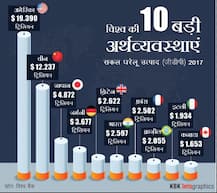 सबसे बड़ी इकोनॉमी में भारत छठे स्थान पर आया, फ्रांस को पीछे छोड़ा