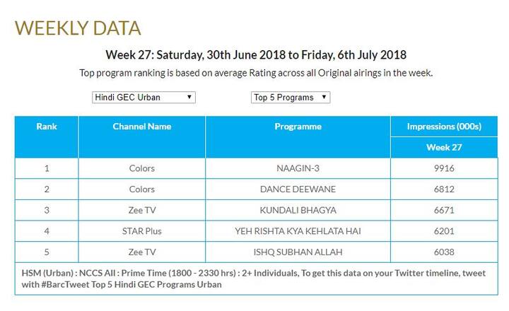 देखें बार्क इंडिया की तरफ से जारी किए गए टॉप-5 टीवी सीरियल के आंकड़े.