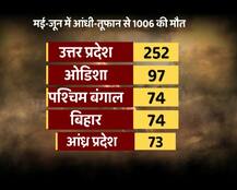 मई-जून में बाढ़ और तूफान से 1006 लोगों की मौतः गृह राज्यमंत्री किरेन रिजिजू