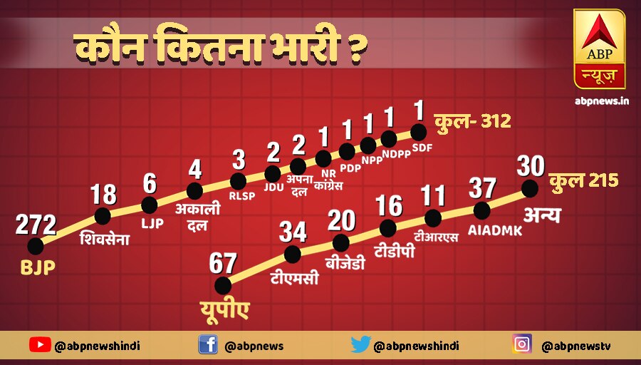 अविश्वास प्रस्ताव पर चर्चा और वोटिंग कल, जानें किसके पाले में है कौन सी पार्टी?