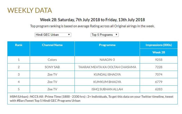 देखें बार्क इंडिया की तरफ से जारी किए गए टॉप-5 टीवी सीरियल के आंकड़े.