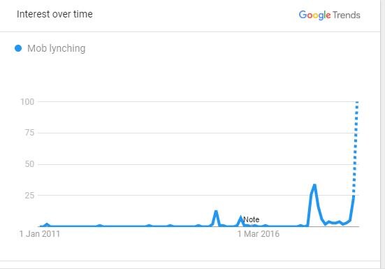 तीन साल पहले गूगल सर्च में पैदा हुआ शब्द 'मॉब लिंचिंग' आज टॉप ट्रेंड में है