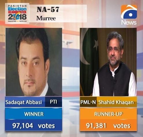 Pakistan Election: PTI’s Sadaqat Ali Abbasi defeats PML-N’s Shahid Khaqan Abbasi, the former prime minister of Pakistan पाकिस्तान चुनाव में चली इमरान की आंधी, पूर्व पीएम अब्बासी की हुई करारी हार