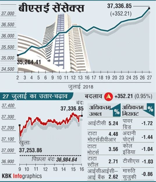 शेयर बाजार में रिकॉर्ड ऊंचाईः सेंसेक्स 352 अंक उछलकर पहली बार 37000 के पार, निफ्टी भी 11,200 के पार बंद