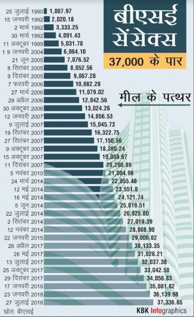 शेयर बाजार में रिकॉर्ड ऊंचाईः सेंसेक्स 352 अंक उछलकर पहली बार 37000 के पार, निफ्टी भी 11,200 के पार बंद