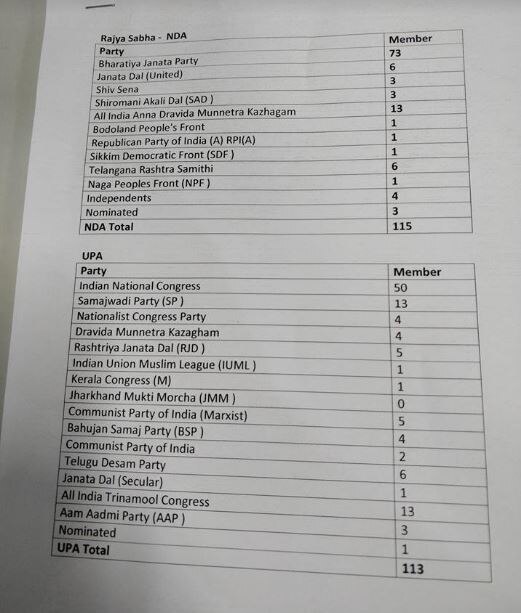 9 अगस्त को होगा राज्यसभा उपसभापति चुनाव, पक्ष-विपक्ष के लिए परीक्षा की घड़ी