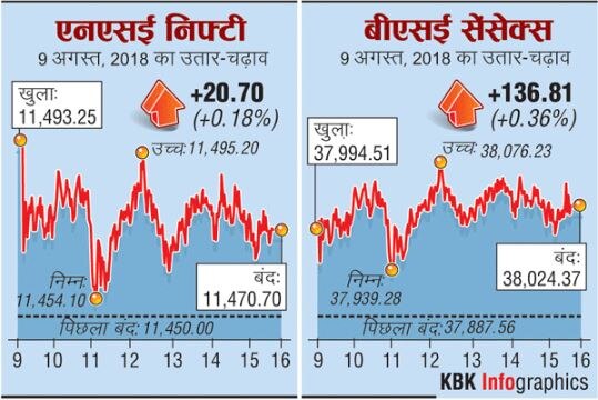 फिर रिकॉर्ड ऊंचाई पर बाजारः सेंसेक्स पहली बार 38,000 के पार, निफ्टी 11,470 पर बंद