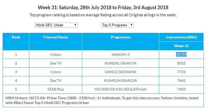  देखें बार्क इंडिया की तरफ से जारी किए गए टॉप-5 टीवी सीरियल के आंकड़े.