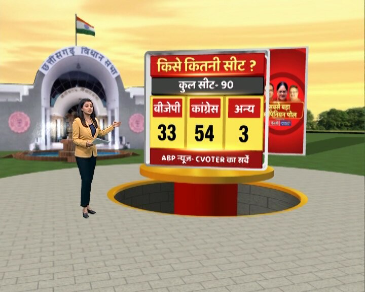 Madhya Pradesh Election Opinion Polls and Surveys, congress will form government ओपिनियन पोल: मध्य प्रदेश में टूटेगा कांग्रेस का वनवास, बहुमत के साथ  बनाएगी सरकार