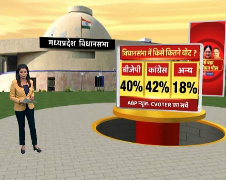 साल के आखिर में मध्य प्रदेश, छत्तीसगढ़ और राजस्थान में विधानसभा चुनाव होने है इससे पहले एबीपी न्यूज़ सी-वोटर का सर्वे सामने आ गया है. यह ओपोनियन पोल मध्य प्रदेश विधानसभा का है जिसमें बीजेपी को 40 फीसदी, कांग्रेस को 42 फीसदी और अन्य को 18 फीसदी वोट मिलते दिख रहे हैं. साथ ही सर्वे ये भी बता रहा है कि बीजेपी को करारी हार का सामना पड़ सकता है.