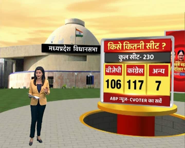मध्य प्रदेश चुनाव के लिए हुए सर्वे में बीजेपी को 106, कांग्रेस को 117 और अन्य को 7 सीटें मिलती दिख रही है.