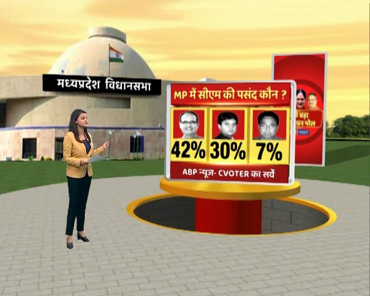 वहीं मध्य प्रदेश में सीएम उम्मीदवार के तौर पर अभी भी शिवराज सिंह चौहान पहली पसंद बताए जा रहे है.