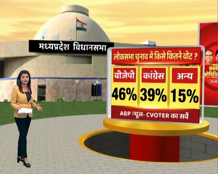 अगले साल होने वाले लोकसभा चुनाव के लिए मध्य प्रदेश के एबीपी न्यूज़ सर्वे में बीजेपी को 46 फीसदी, कांग्रेस को 39 फीसदी और अन्य को 15 फीसदी वोट मिलते दिख रहे हैं.