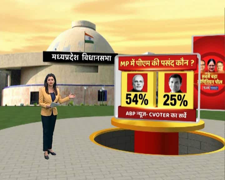मध्य प्रदेश में लोकसभा चुनाव के लिए हुए सर्वे में राहुल गांधी को 25 फीसदी लोग पसंद कर रहे हैं. दूसरी तरफ पीएम मोदी 54 फीसदी के साथ एक बार फिर से वापसी करते दिख रहे हैं.