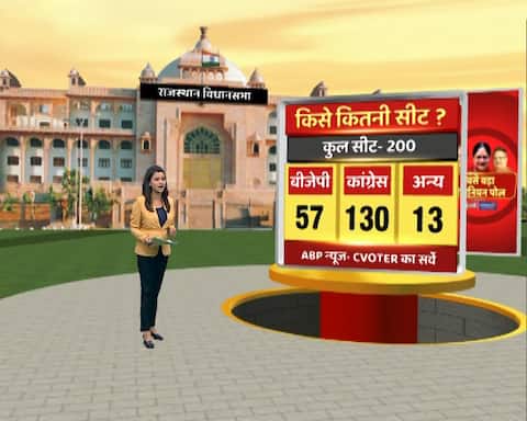 ओपिनियन पोल: राजस्थान में फिर होगा सत्ता परिवर्तन, भारी वोटों से जीतेगी कांग्रेस ओपिनियन पोल: राजस्थान में फिर होगा सत्ता परिवर्तन, भारी वोटों से जीतेगी कांग्रेस