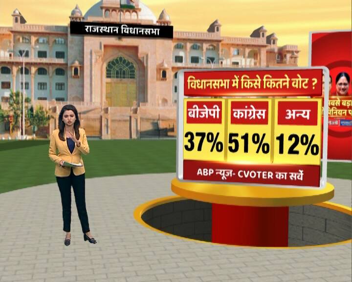 इस साल के आखिर में तीन राज्यों में विधानसभा चुनाव होने वाले हैं जिसमें राजस्थान, मध्य प्रदेश और छत्तीसगढ़ शामिल हैं. चुनाव से पहले एबीपी न्यूज़ सी वोटर ने एक सर्वे कराया है. सर्वे में सामने आया है कि बीजेपी को तीन राज्यों में मुंह की खानी पड़ सकती है. वहीं राजस्थान विधानसभा चुनाव में बीजेपी को 37 फीसदी, कांग्रेस को 51 फीसदी और अन्य को 12 फीसदी वोट मिलता दिख रहा है.
