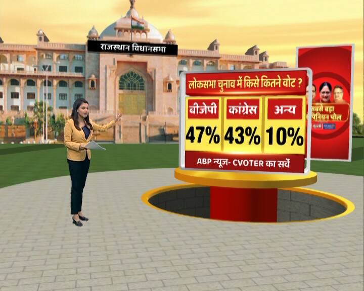 राजस्थान में लोकसभा के लिए हुए सर्वे में बीजेपी को 47 फीसदी, कांग्रेस को 43 फीसदी और अन्य को 10 फीसदी वोट मिल सकते हैं.