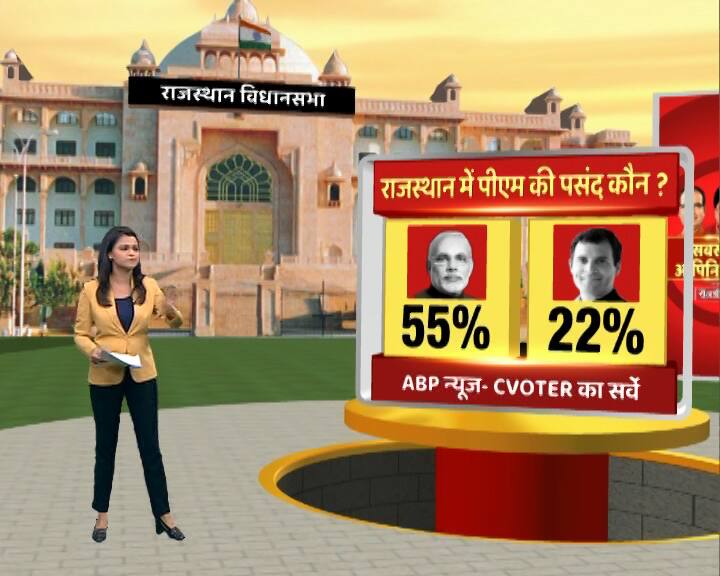 राजस्थान चुनाव के सर्वे में पीएम मोदी 55 फीसदी के साथ पहली पसंद बने हुए हैं जबकि 22 फीसदी के साथ राहुल गांधी पीएम पद के लिए दूसरे स्थान पर बने हुए हैं.