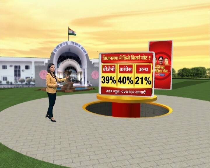 एबीपी न्यूज़ सी वोटर के सर्वे में दूसरे राज्य यानि छत्तीसगढ़ में बीजेपी की हालत स्थिति कुछ खास नहीं बताई जा रही है. यहां बीजेपी को 39 फीसदी, कांग्रेस को 40 फीसदी और अन्य को 21 फीसदी वोट मिल सकता है.