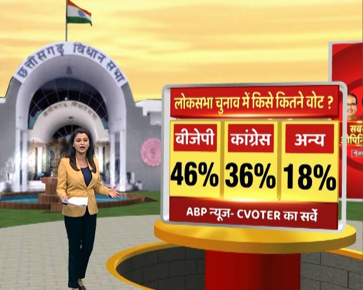 लोकसभा चुनाव चुनाव से पहले एबीपी न्यूज़ के सर्वे में बीजेपी को 46 फीसदी तो कांग्रेस को 36 फीसदी और अन्य को 18 फीसदी लोगों का समर्थन मिलता दिख रहा है.