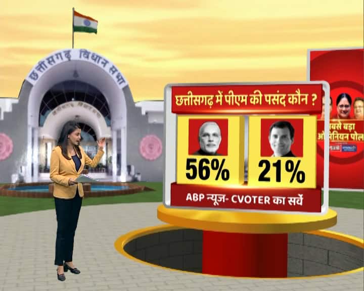 एबीपी न्यूज सीवोटर सर्वे में 56 फीसदी लोग पीएम के रूप में नरेंद्र मोदी को अपनी पसंद बता रहे हैं तो वहीं राहुल गांधी को 21 फीसदी लोग पीएम के रूप में पसंद कर रहे हैं. यहां भी पीएम मोदी की लोकप्रियता राहुल गांधी पर भारी है.