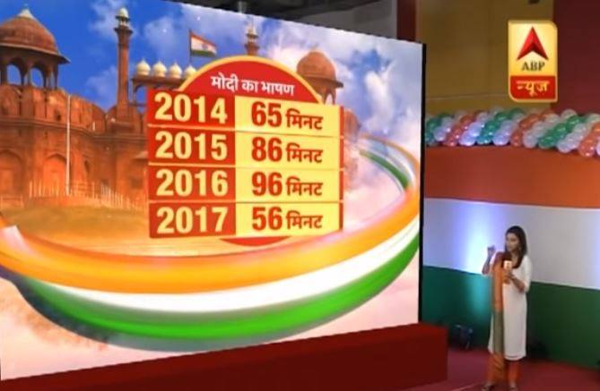 पीएम मोदी ने लाल किले से दिया अपना दूसरा सबसे छोटा भाषण, 82 मिनट तक चला भाषण