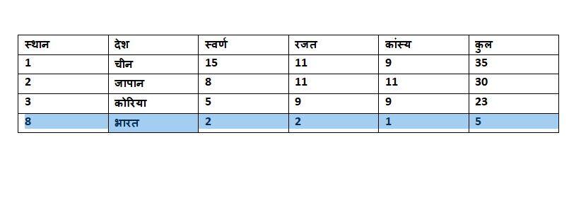 Asian Games 2018: दूसरे दिन तक 2 गोल्ड, 2 सिल्वर, 1 ब्रॉन्ज मेडल के साथ भारत 8वें पायदान पर