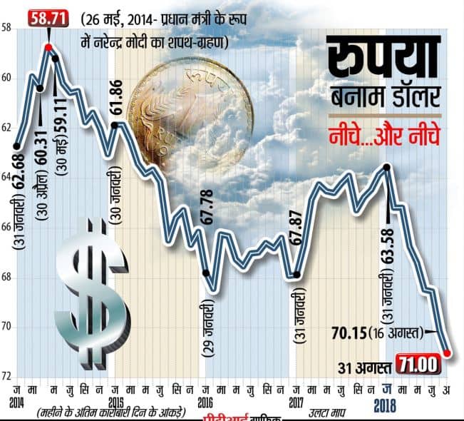 डॉलर के मुकाबले रुपया अब तक के सबसे निचले स्तर पर, ये है वजह