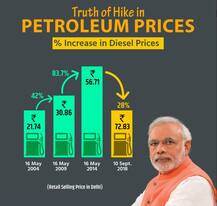 भारत बंद: तेल के गणित के गड़बड़ ग्राफ पर फंसी बीजेपी, कांग्रेस ने किया ट्रोल