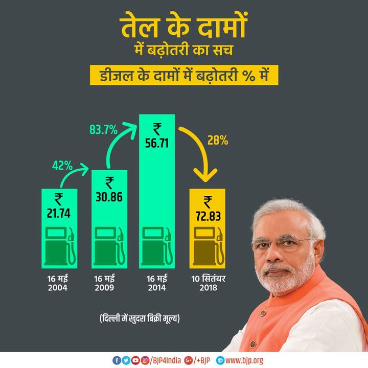 ऐसा करने के दौरान ग्राफिक्स से तो साफ नहीं था कि पार्टी का सोशल मीडिया चलाने वाले क्या करना चाह रहे हैं. क्योंकि 16 मई 2014 को जो कीमत थी वो 56.71 रुपए प्रति लीटर की थी. वहीं, बीजेपी के ट्वीट में कल तेल की कीमत 72.82 रुपए दिखाई गई. ऐसे में सामान्य नज़रों को तो 72.82 रुपए प्रति लीटर की कीमत 56.71 रुपए प्रति लीटर से ज़्यादा नज़र आ रही थी. लेकिन बीजेपी आईटी सेल इसे कम करके दिखा रहा था जिसकी वजह से सोशल मीडिया पर इस ट्वीट की जमकर ट्रोलिंग हुई.