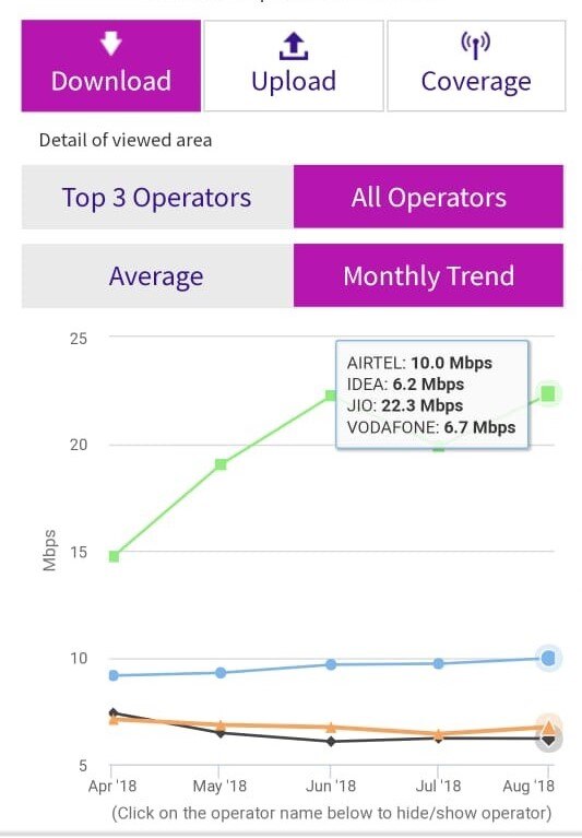 Jio ने फिर छोड़ा Airtel और Vodafone को पीछे, 22.3Mbps की स्पीड के साथ लिस्ट में किया टॉप