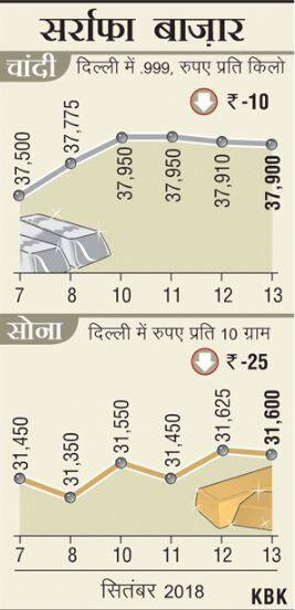कमजोर ग्लोबल रुख, सुस्त मांग से सोने के दाम में आई गिरावट