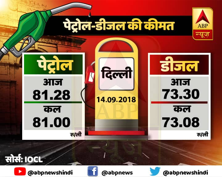 देश में सबसे महंगा पेट्रोल महाराष्ट्र के पभणी में बिक रहा है. परभणी में एक लीटर पेट्रोल की कीमत 90.45 रु/ली और डीजल 78.34 रु/ली के भाव से मिल रहा है.