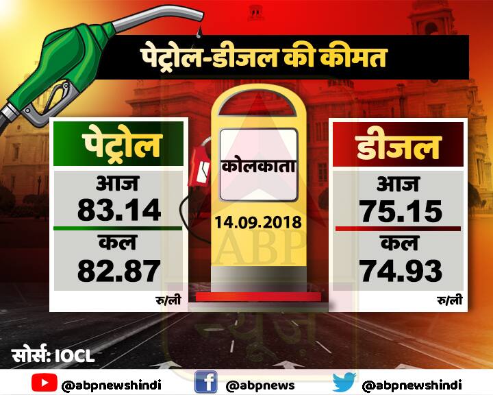 आर्थिक राजधानी मुंबई की बात करें तो यहां पेट्रोल 88.67 रु/ली और डीजल 77.82 रु/ली पर पहुंच गया है. 