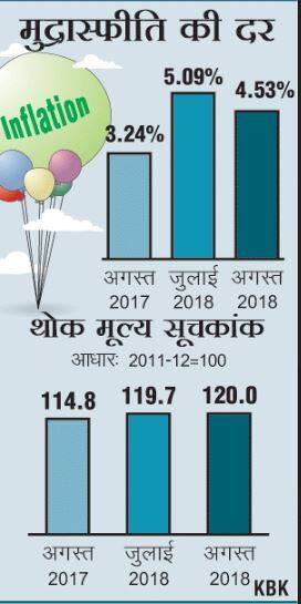 थोक महंगाई दर चार महीने के निचले स्तर परः अगस्त में घटकर 4.53% हुई