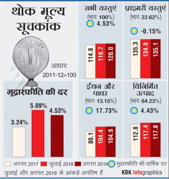 थोक महंगाई दर चार महीने के निचले स्तर परः अगस्त में घटकर 4.53% हुई