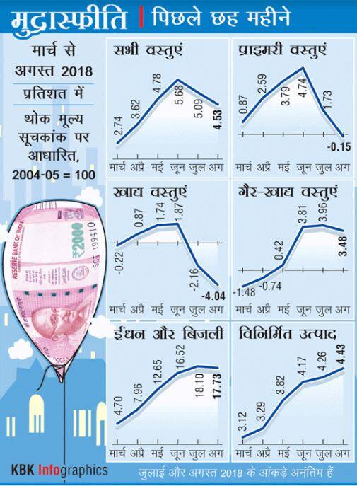थोक महंगाई दर चार महीने के निचले स्तर परः अगस्त में घटकर 4.53% हुई
