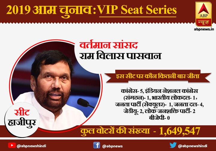 VIP Seat Series: LJP's Ram Vilas Paswan has been the king of Hajipur seat, Congress won it first and the BJP has not been able to open account VIP Seat Series: हाजीपुर सीट के किंग रहे हैं राम विलास पासवान, बीजेपी आज तक नहीं खोल पाई खाता